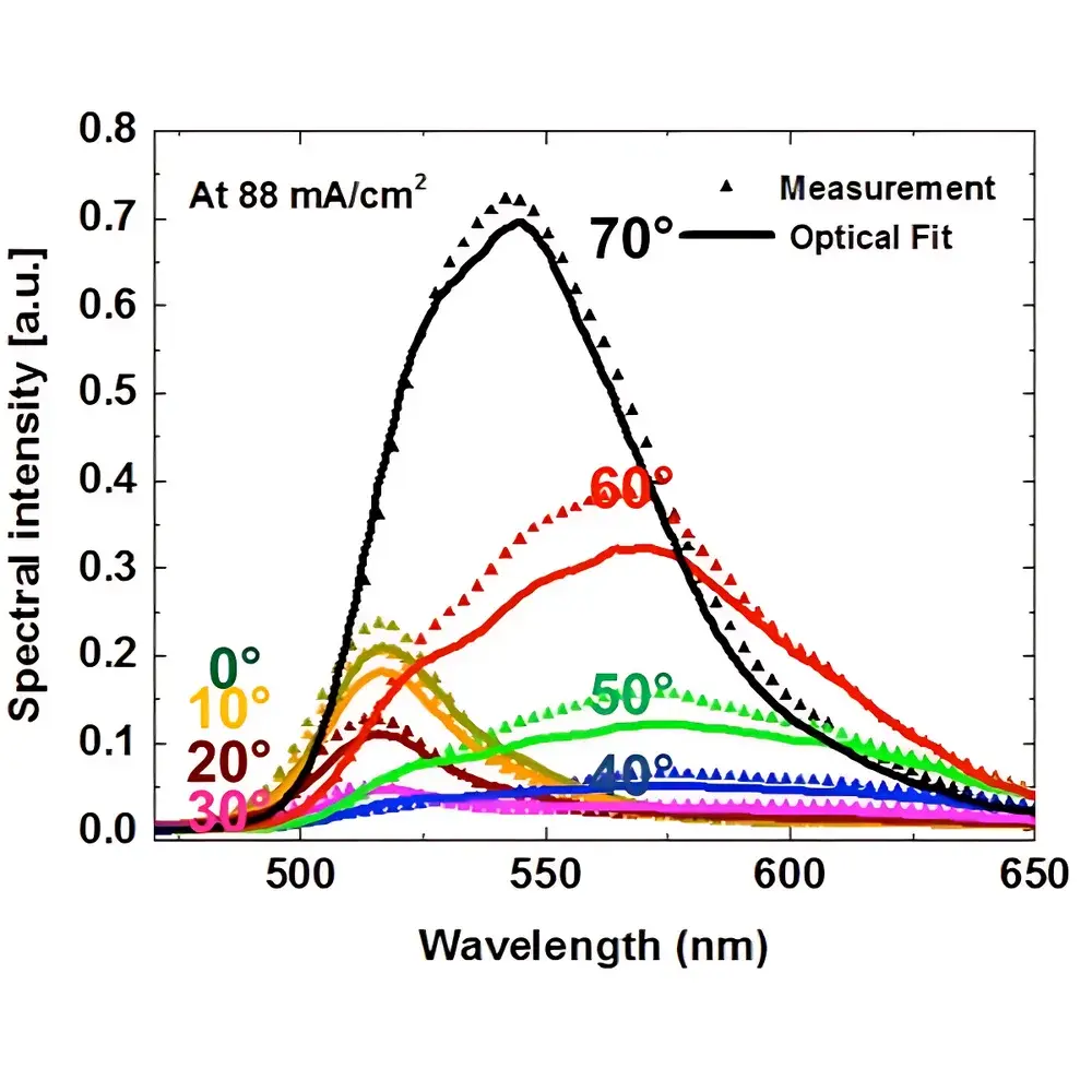 Fluxim PHELOS Angle-Resolved Spectrometer