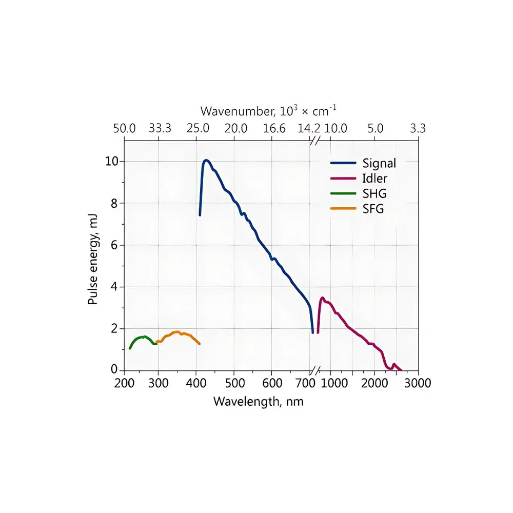 Ekspla NT230 High-Energy, Broadly Tunable DPSS Laser System