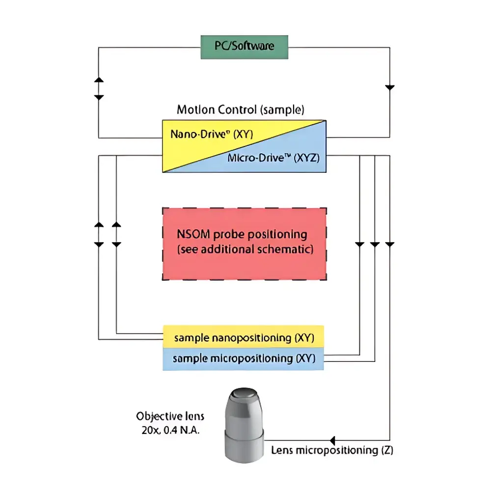 MCL-NSOM Near-Field Scanning Optical Microscope