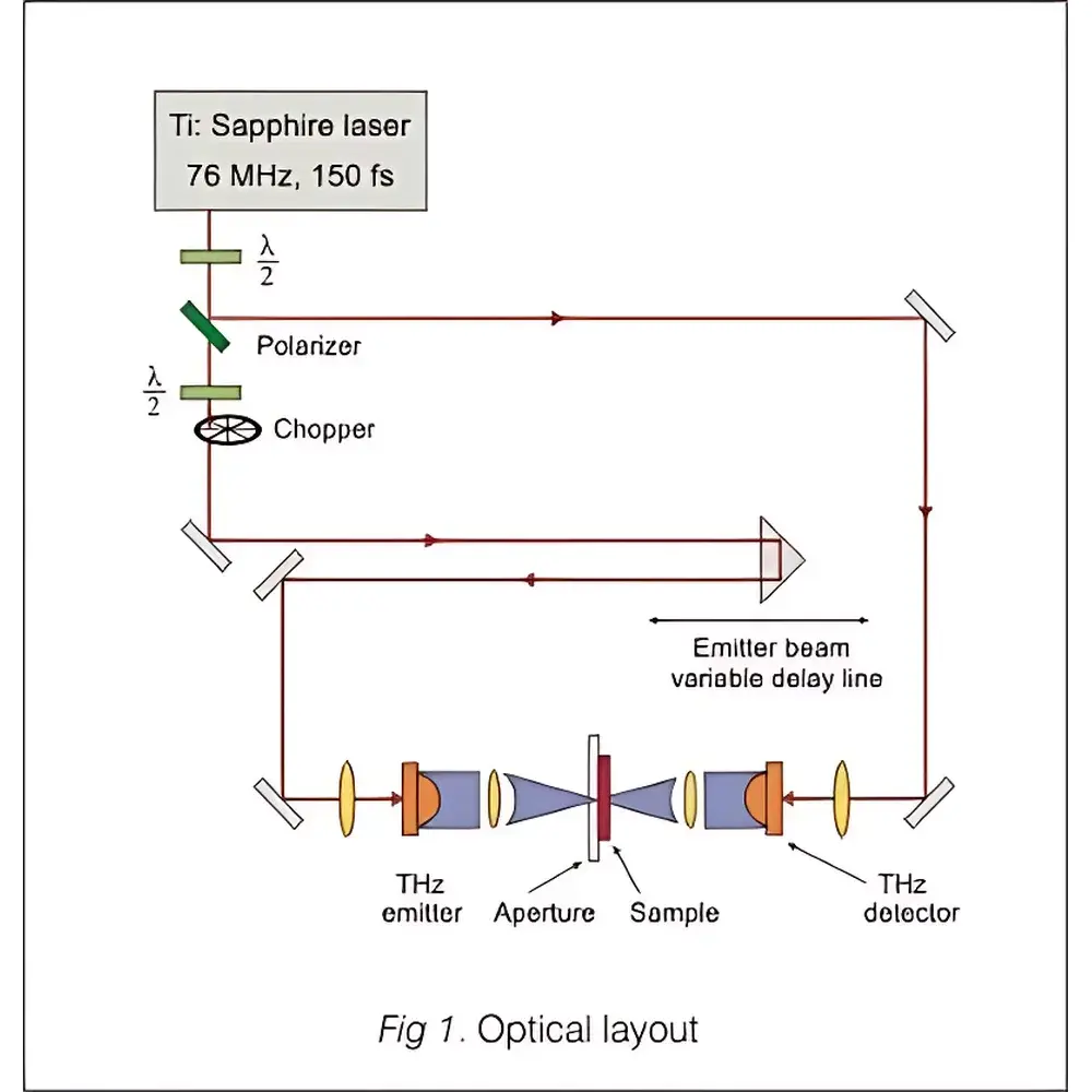 Ekspla THz Emitter and Detector System for 800 nm Pump Laser