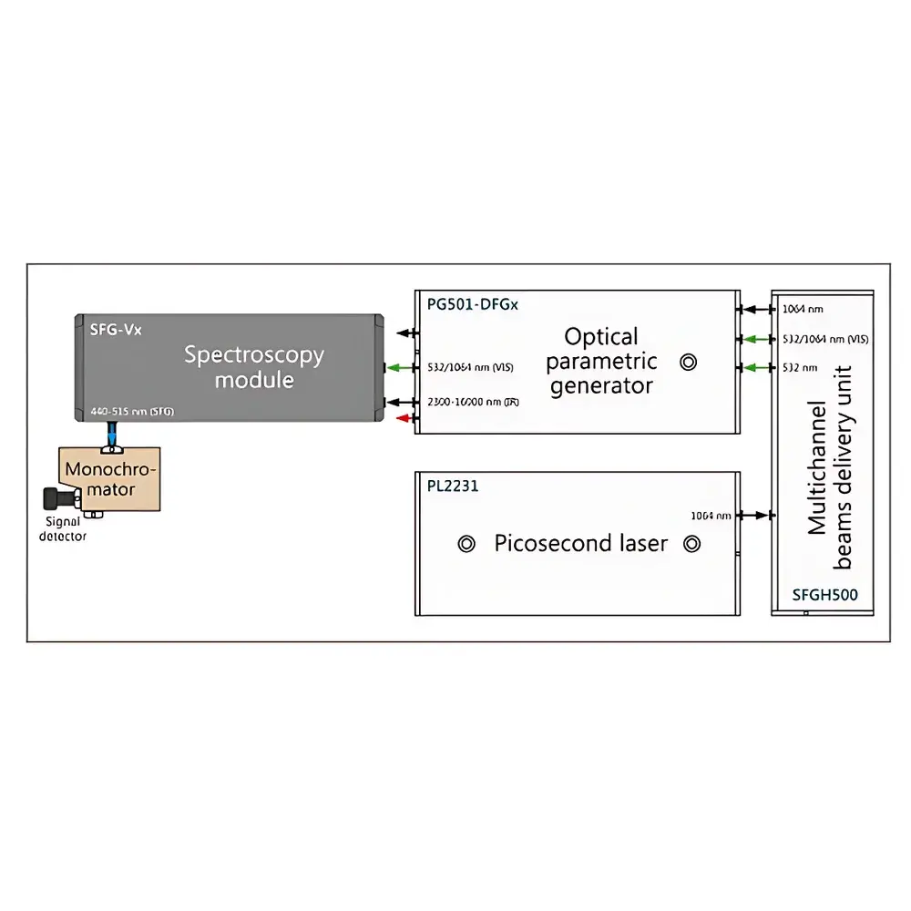 Ekspla SFG Surface Sum-Frequency Generation Spectroscopy System