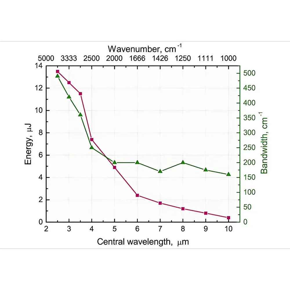 Ekspla SFG FS Broadband Sum-Frequency Generation Spectroscopy System
