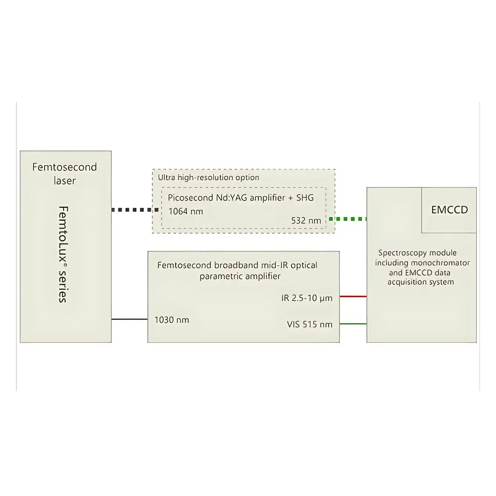 Ekspla SFG FS Broadband Sum-Frequency Generation Spectroscopy System