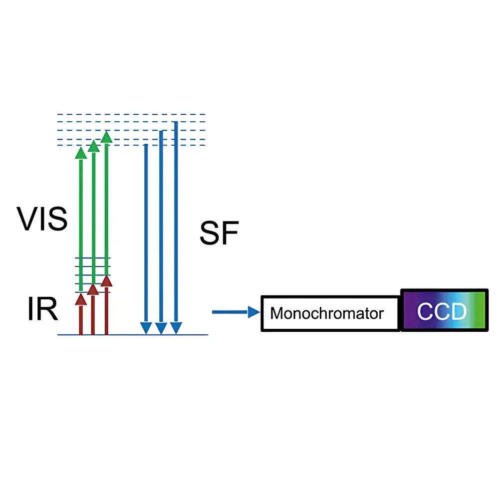 Ekspla SFG FS Broadband Sum-Frequency Generation Spectroscopy System