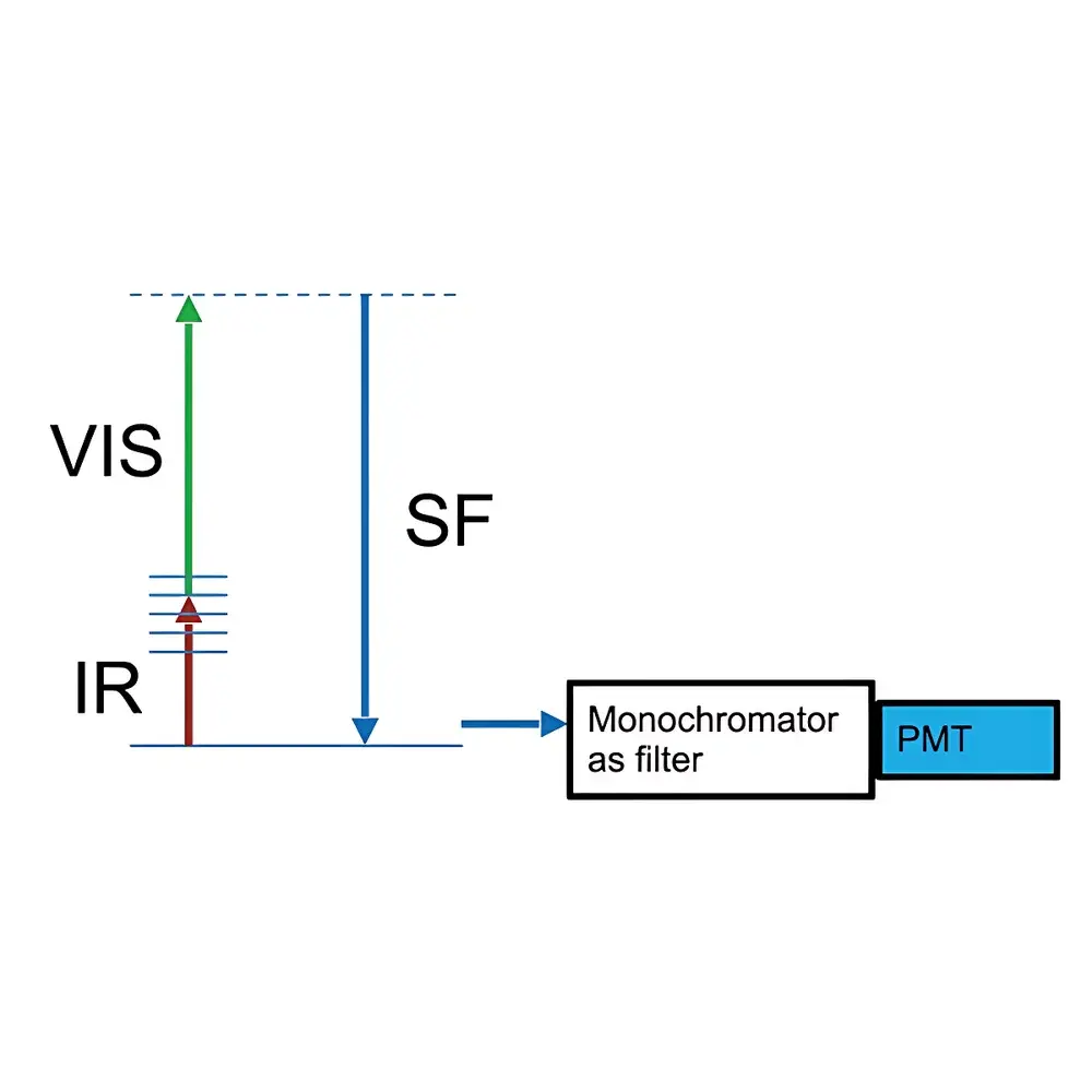 Ekspla SFG FS Broadband Sum-Frequency Generation Spectroscopy System
