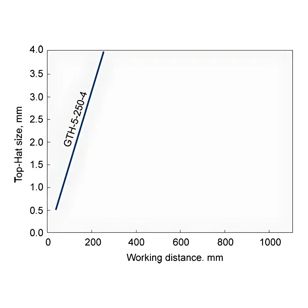 EKSMA GTH-5-250-4 Gaussian-to-Top-Hat Beam Shaper
