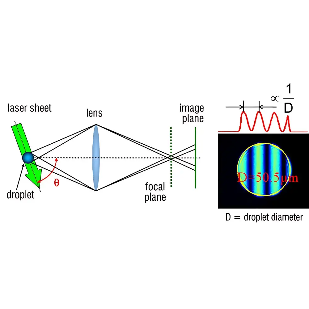 LaVision ParticleMaster-IMI Interferometric Mie Imaging Particle Sizing System
