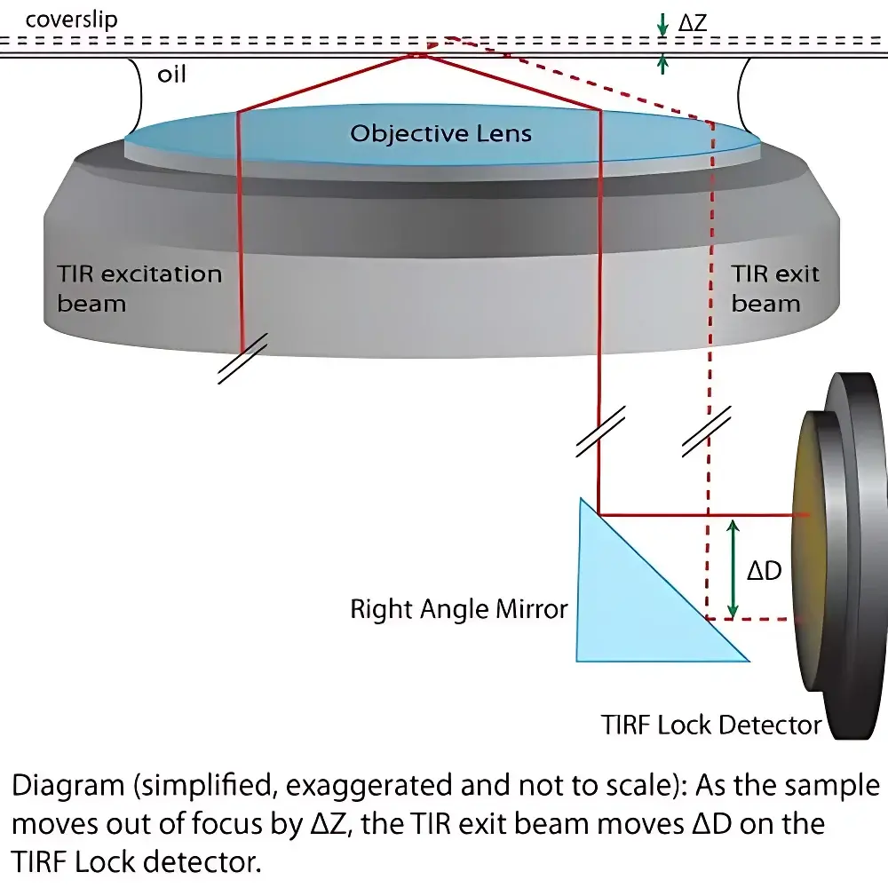 MCL Think Nano TIRF Lock™ Autofocus System