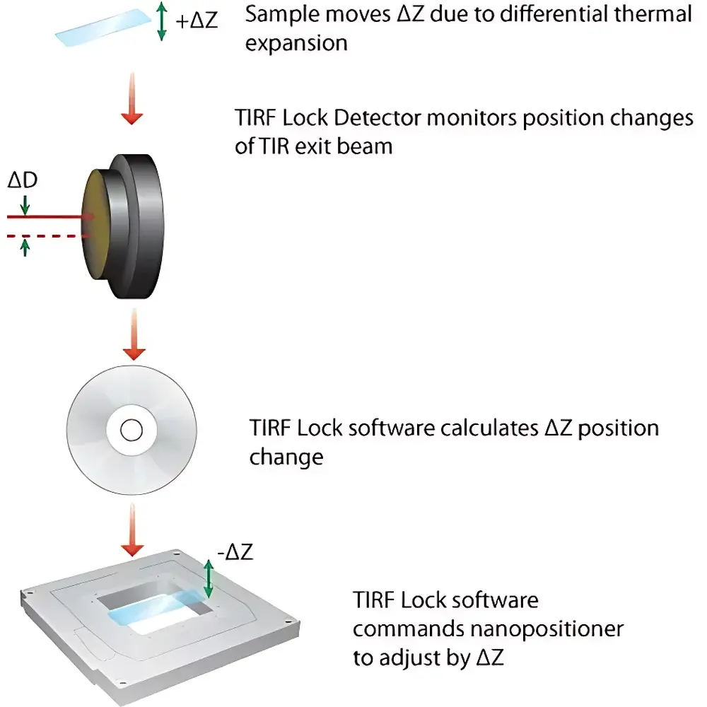 MCL Think Nano TIRF Lock™ Autofocus System