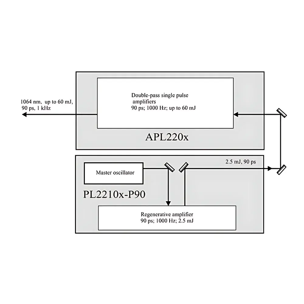 Ekspla APL2200 High-Energy Kilohertz Picosecond Amplifier