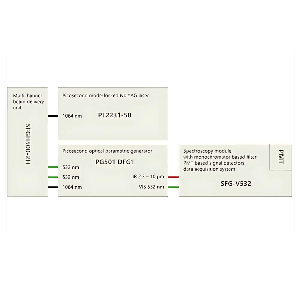 Ekspla SFG PS Picosecond Scanning Sum Frequency Generation Vibrational Spectrometer