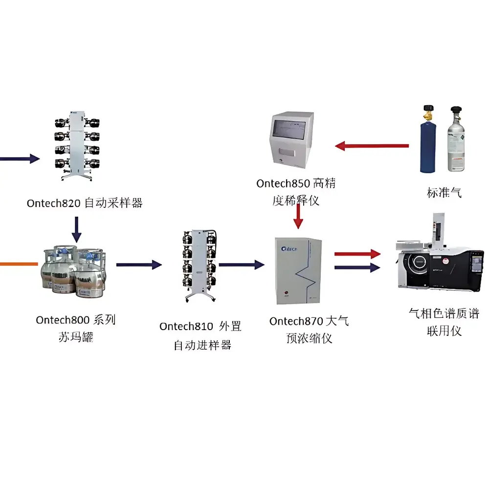 Ontech 870 Triple-Liquid-Nitrogen-Cooled Atmospheric Pre-concentrator