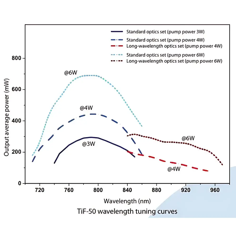 Avesta TiF-50 Titanium:Sapphire Femtosecond Laser System