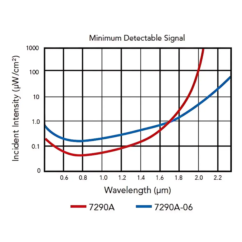 Electrophysics MicronViewer 7290A Near-Infrared CCD Camera