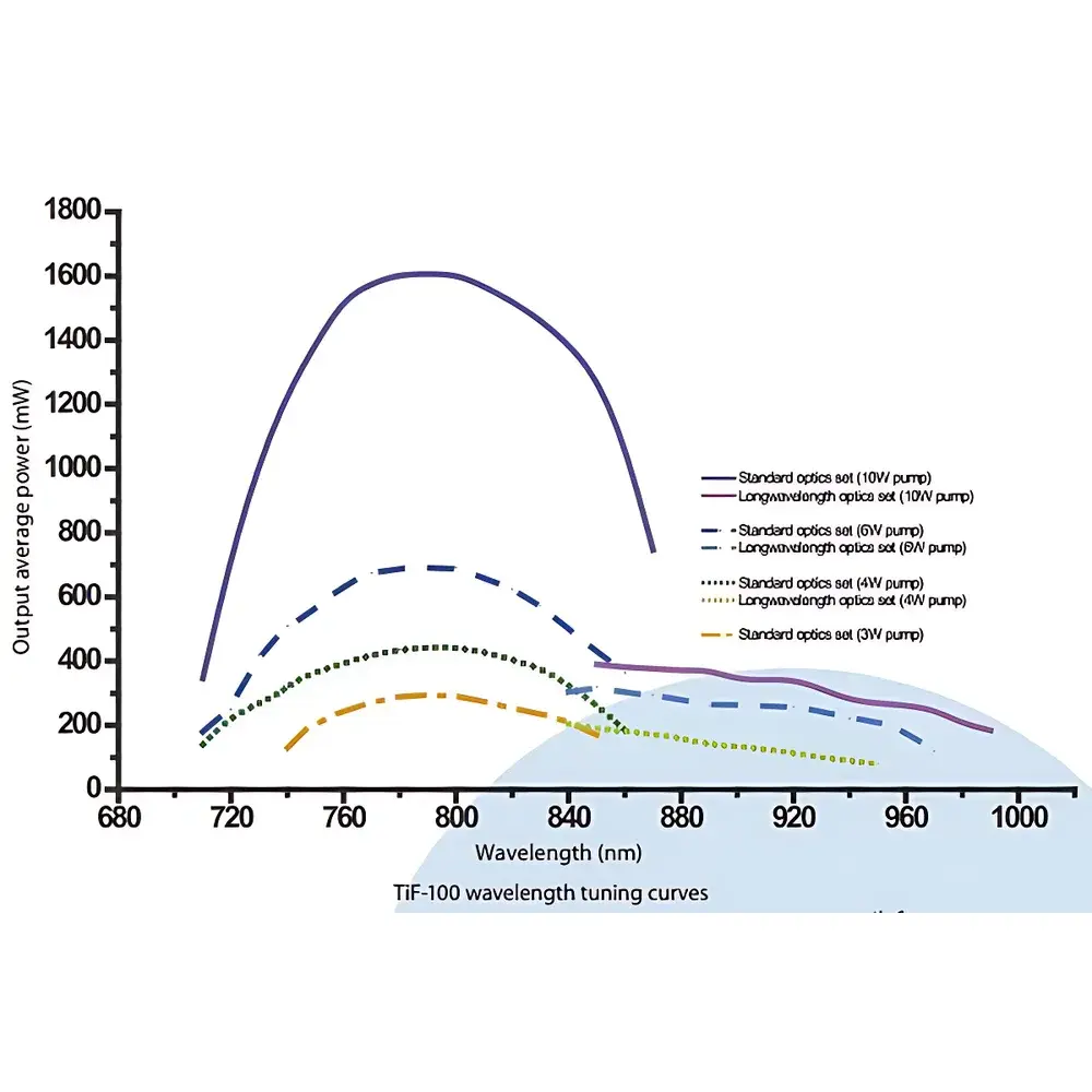 Avesta TiF-100 Titanium:Sapphire Femtosecond Laser System