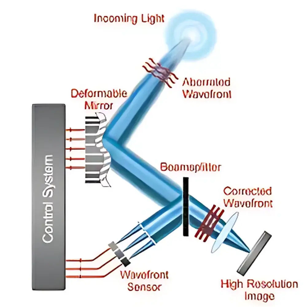 Phasics SID4 Wavefront Sensor