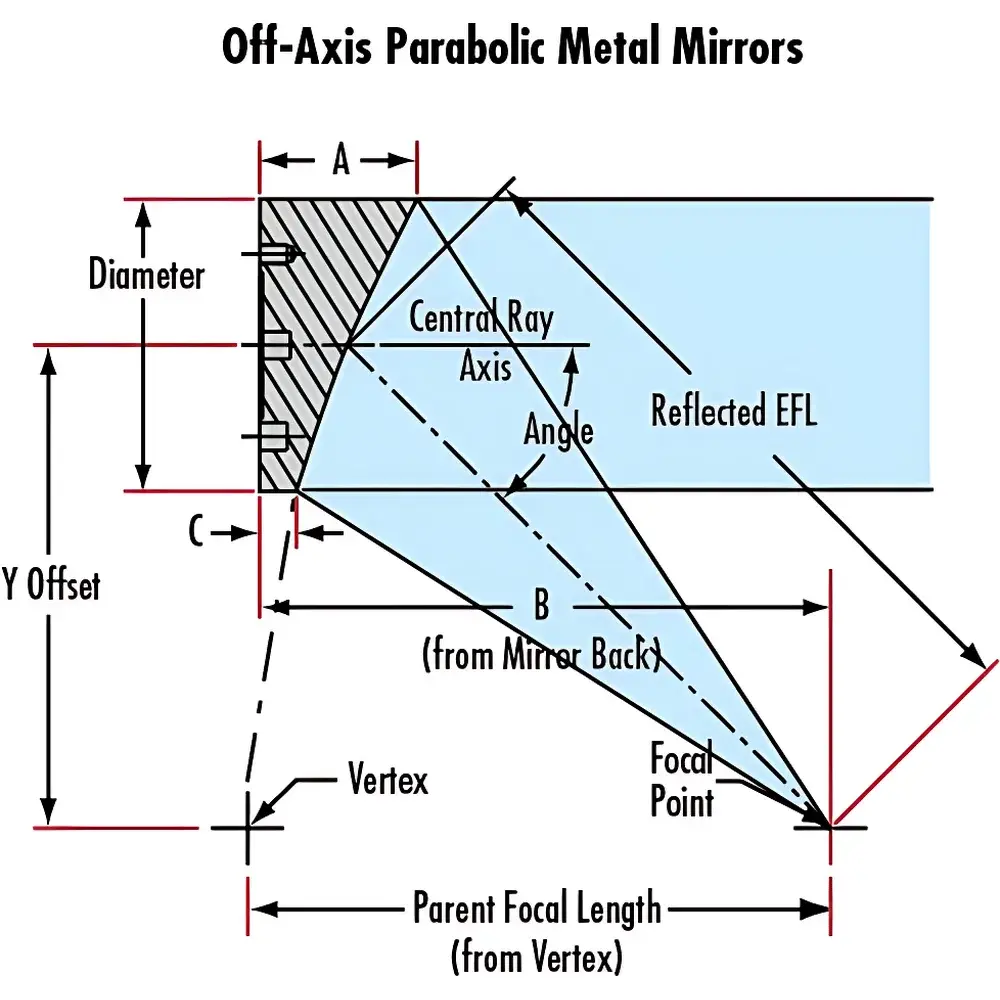 Tydex Off-Axis Parabolic Mirror