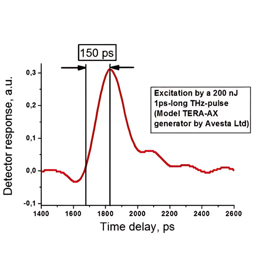 TeraSense Ultrafast Sub-THz Detector