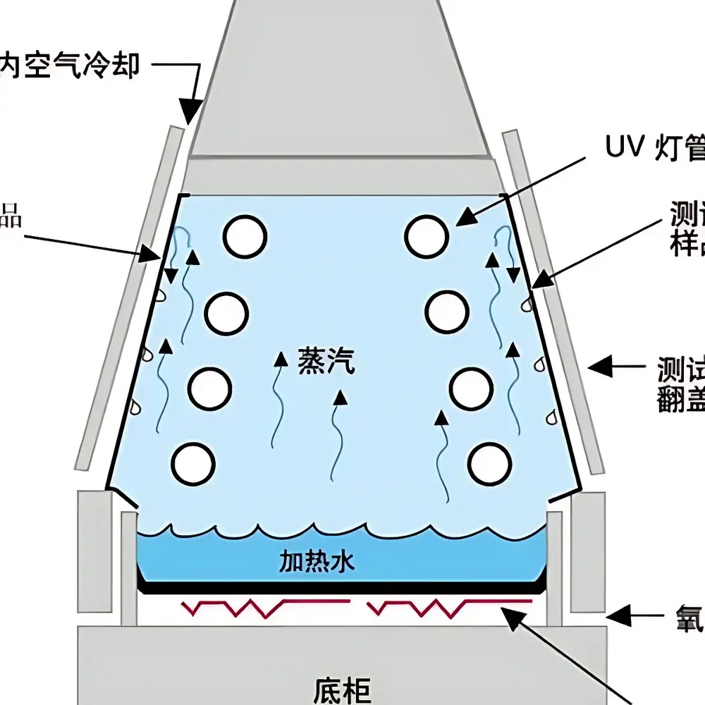 Q-Lab QUV/se and QUV/spray UV Accelerated Weathering Test Chambers