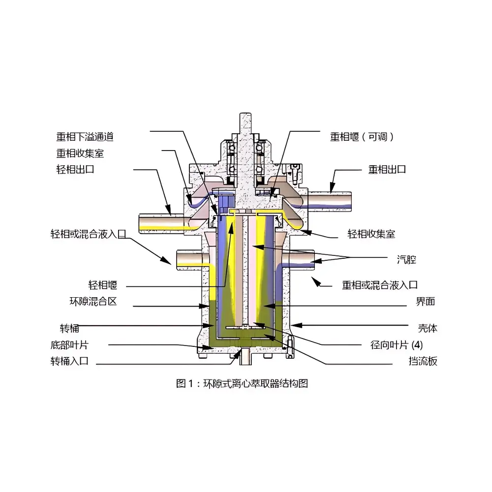CINC V02/CS50 Annular Gap Centrifugal Extractor