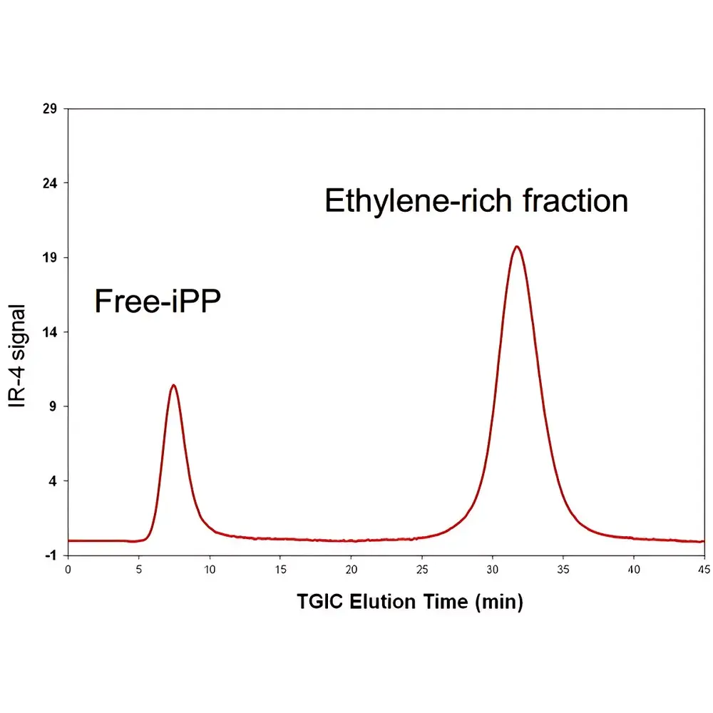 Polymer Char TGIC-200 Temperature Gradient Interaction Chromatography System for Block Polyolefin Analysis