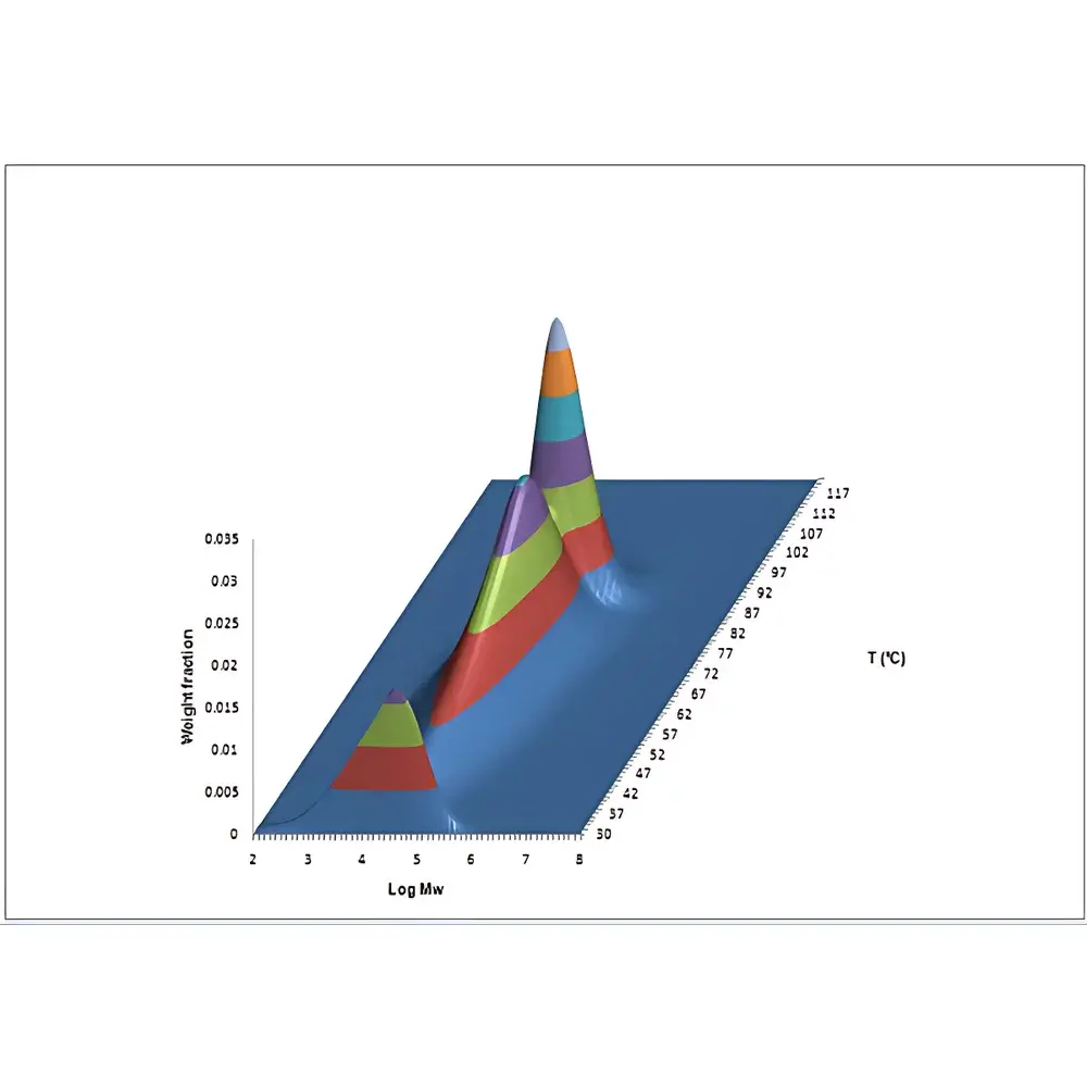 Polymer Char CFC Instrument for Metallocene Catalyst Polymerization Process Optimization Analysis
