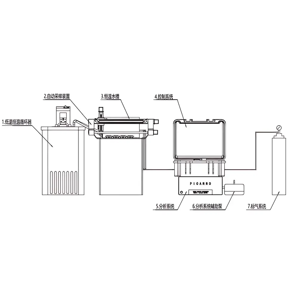 Pri-eco δ13C Continuous Soil Microbial Respiration Analyzer with Automated Temperature Control