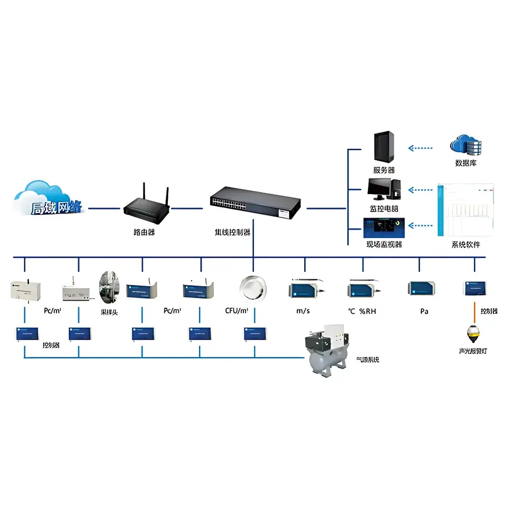 Kanomax CRMS Cleanroom Real-Time Dynamic Monitoring System