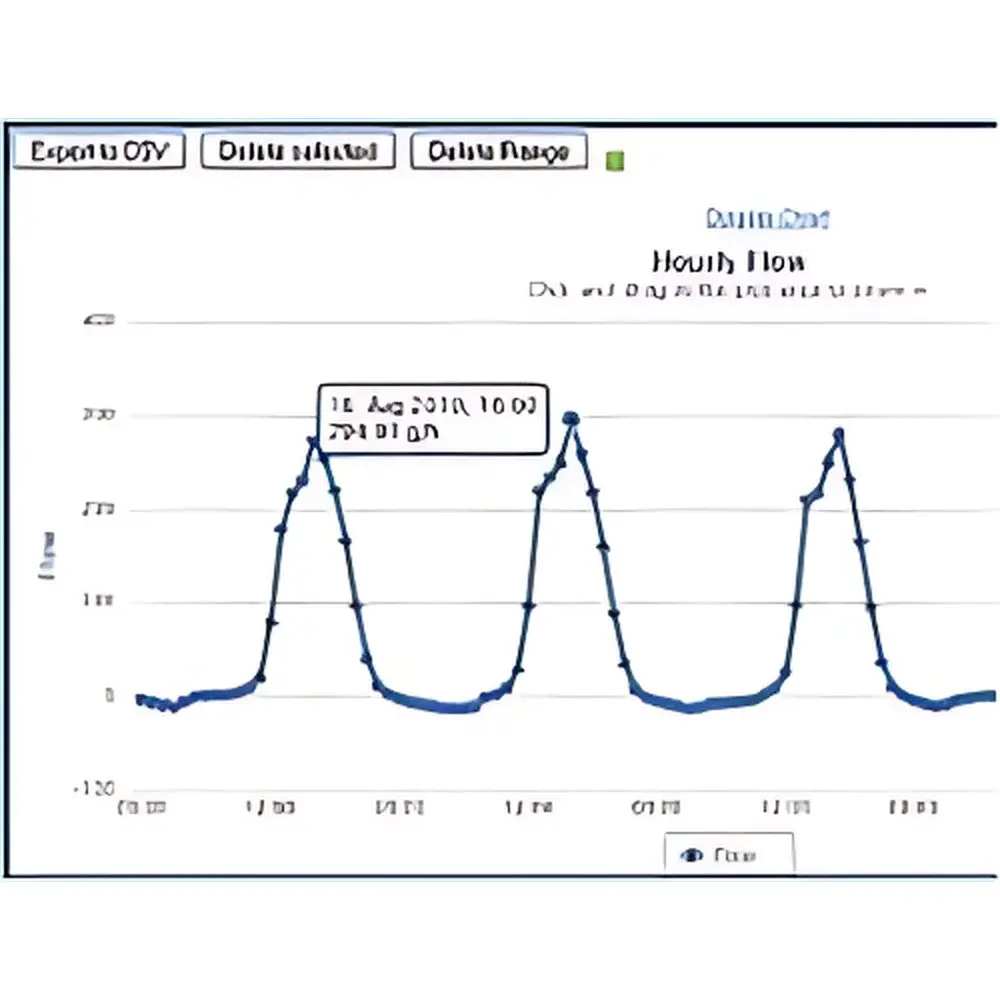 SapIP Mesh Wireless Data Acquisition and Transmission System by Dynamax