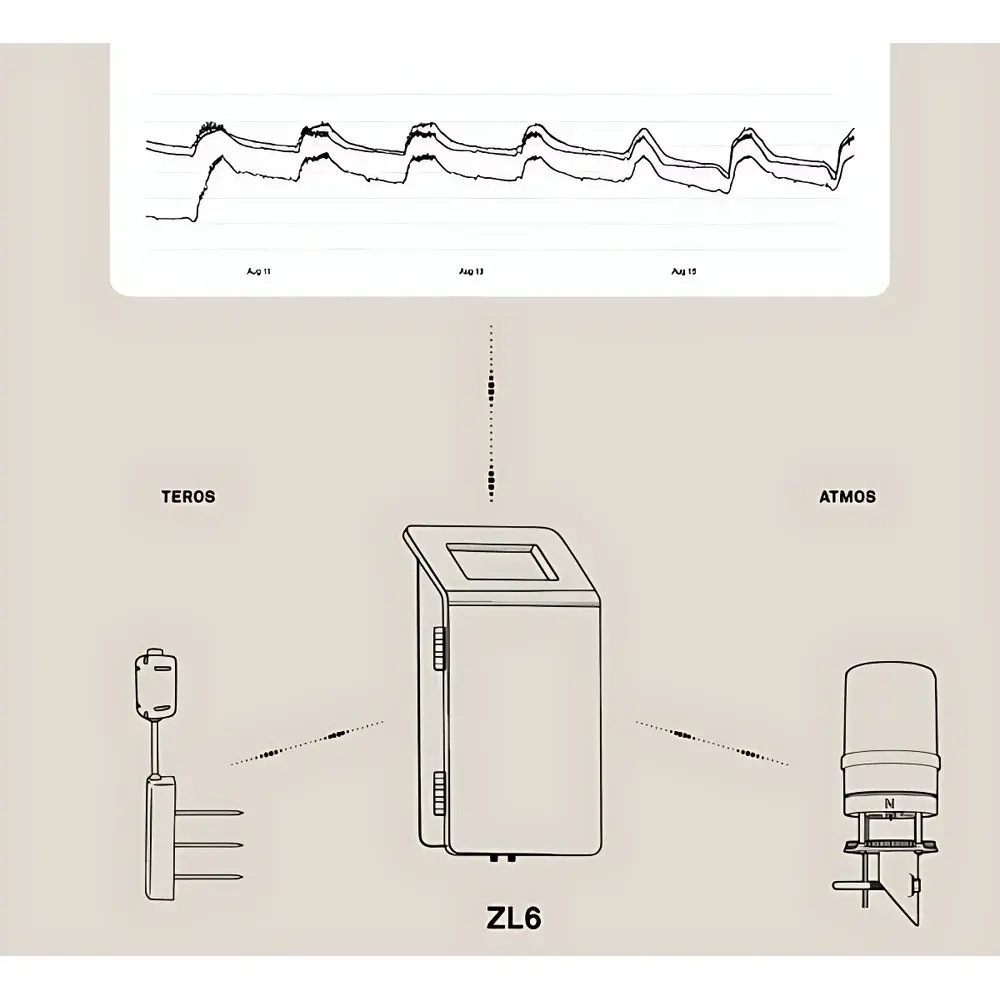 METER ZL6 Cloud-Based Microclimate Monitoring System