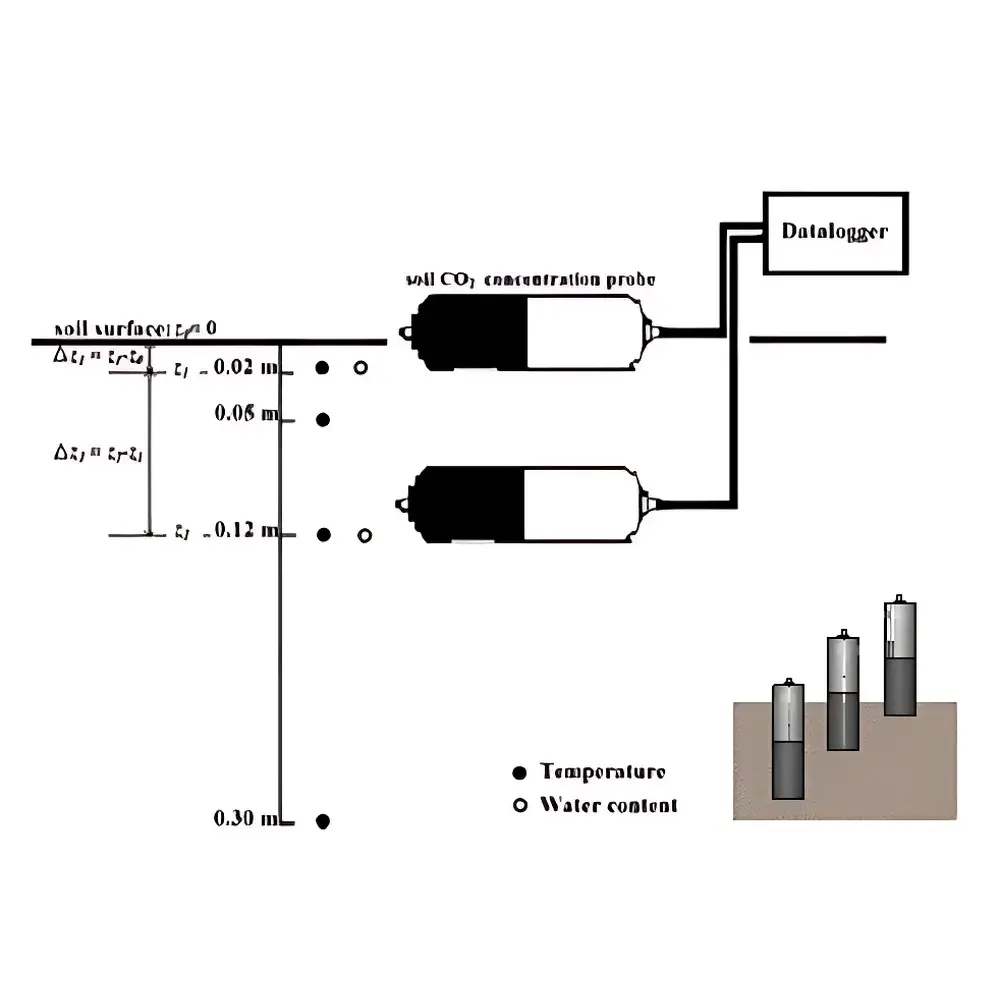 SCG-N Soil Profile CO₂ Gradient Monitoring System