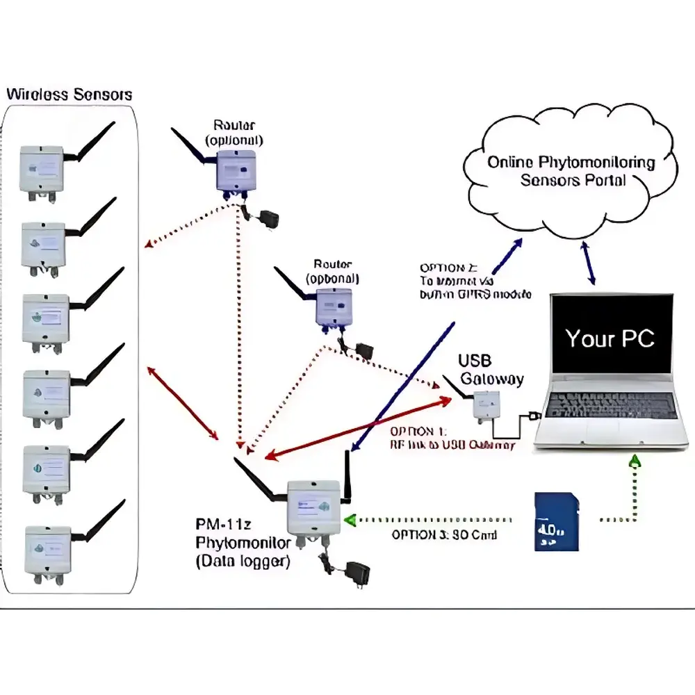 PM-11z Plant Physiology & Ecology Monitoring System by EcoTech Israel