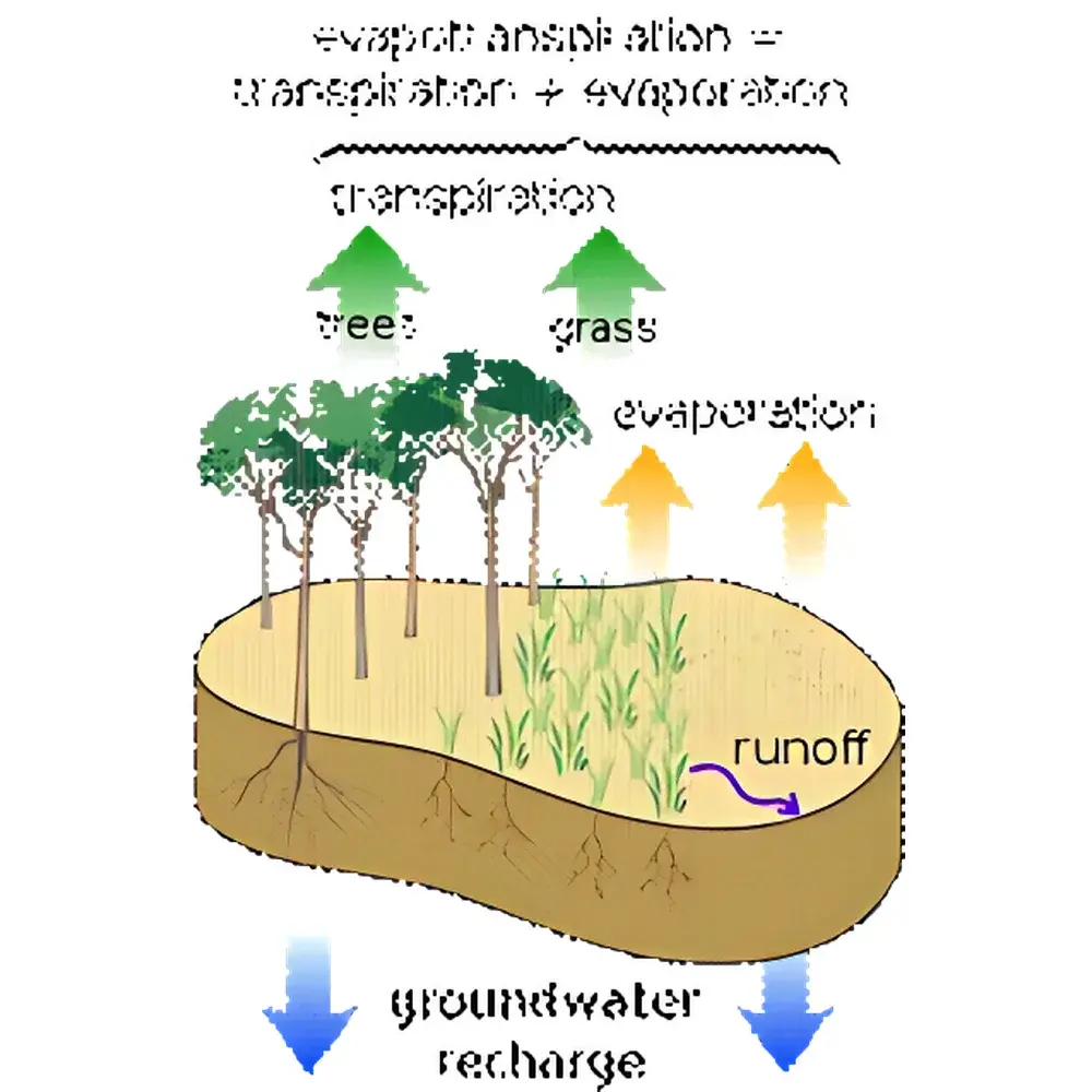ETran Surface Evapotranspiration Monitoring System