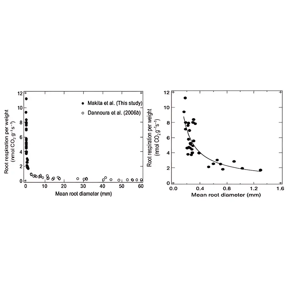 SoilBox Rhizosphere Respiration Measurement and Analysis System