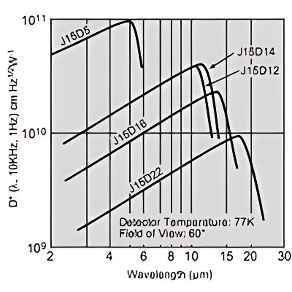 Teledyne Judson MCT (HgCdTe) Photovoltaic and Photoconductive Infrared Detector