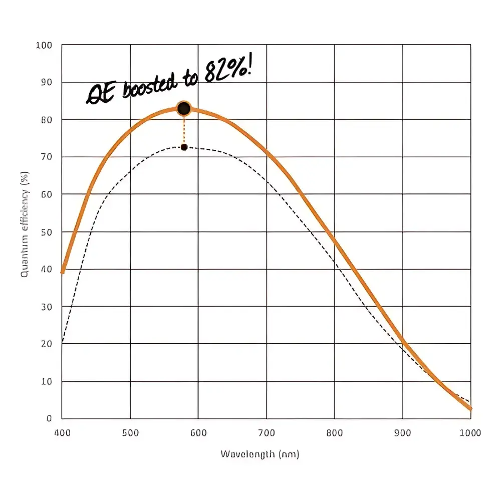 Andor Zyla 4.2 PLUS Scientific sCMOS Camera