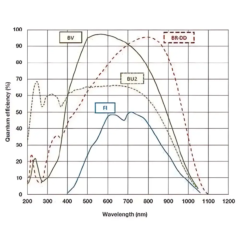 Andor iKon-L 936 Series Large-Format CCD Camera