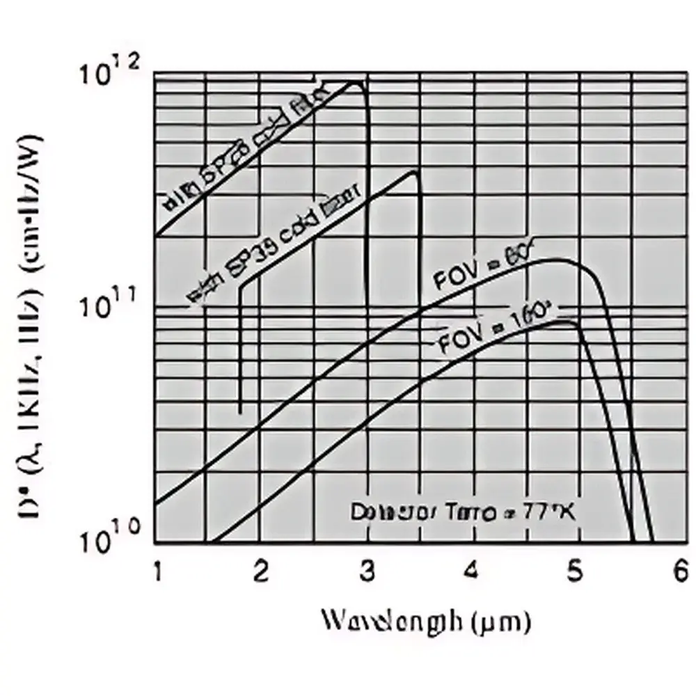 InSb Photovoltaic Detector