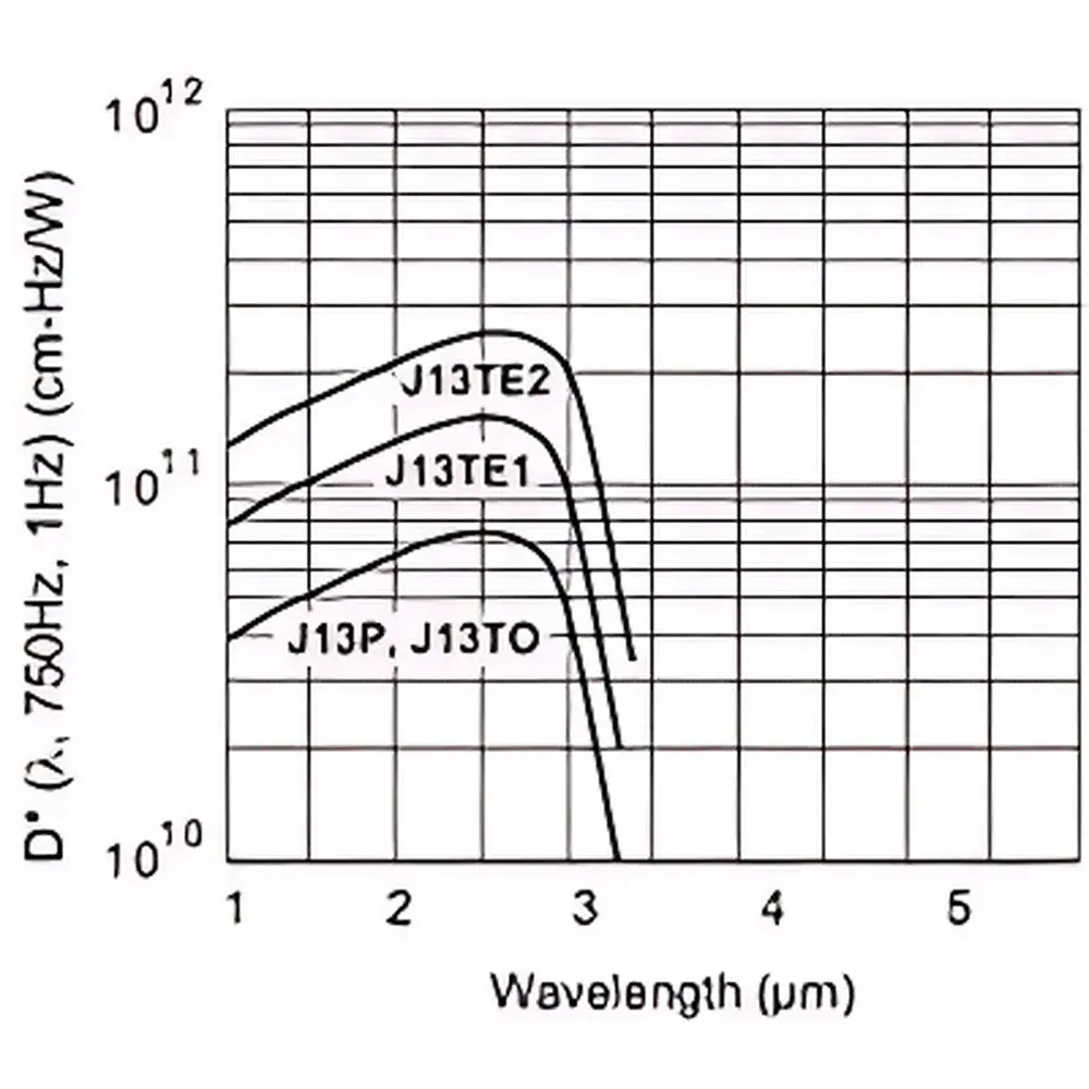 Teledyne Judson PbS Photoconductive Detector