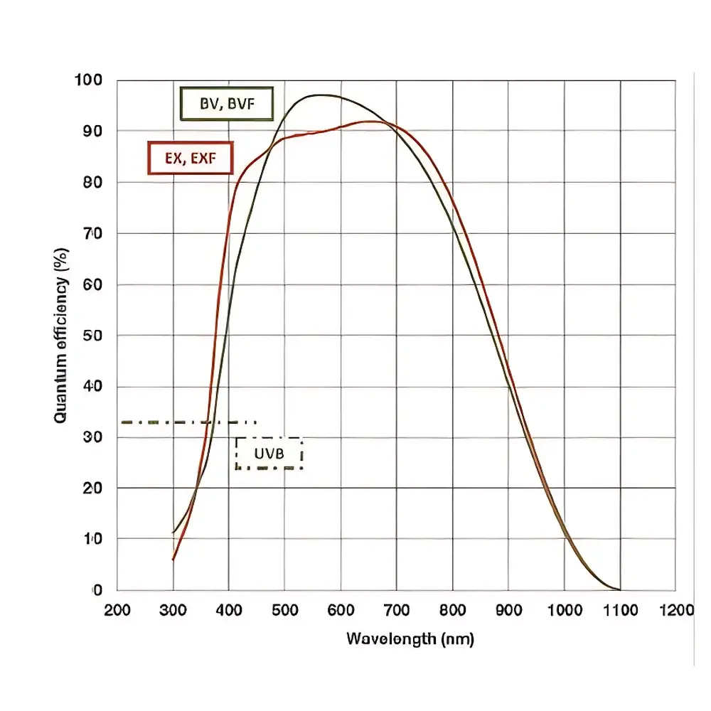 Andor iXon+ DU888 Large-Format Electron-Multiplying CCD Camera