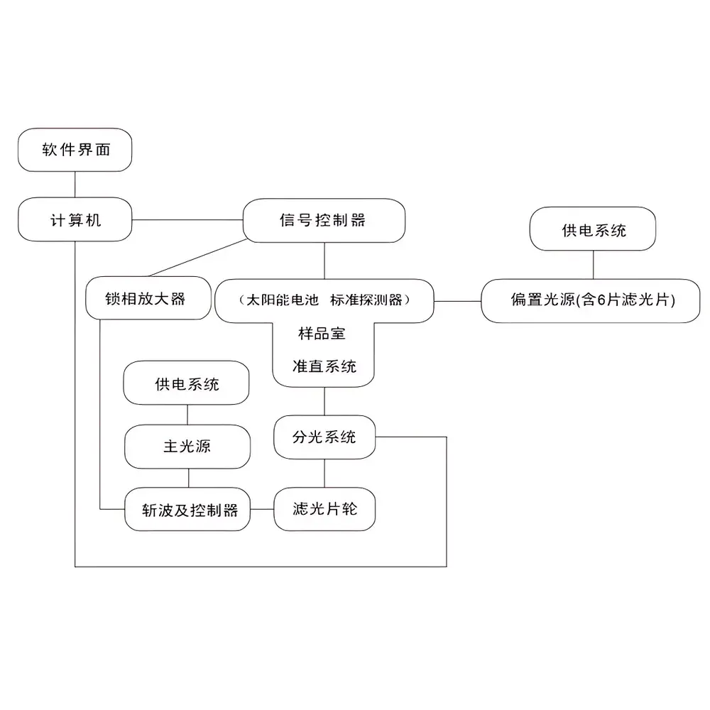 CEL-QPCE2030 Multi-Junction Thin-Film Solar Cell Quantum Efficiency & Spectral Response Measurement System
