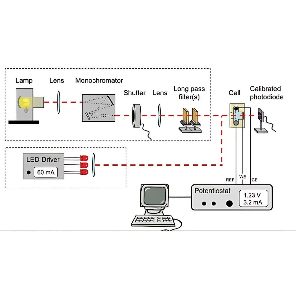 CEL-QPCE3000 Photoelectrochemical Quantum Efficiency Measurement System (QE/IPCE)