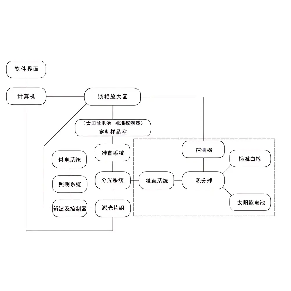 CEL-QPCE2010 Quantum Efficiency / Incident Photon-to-Current Efficiency (QE/IPCE) Measurement System