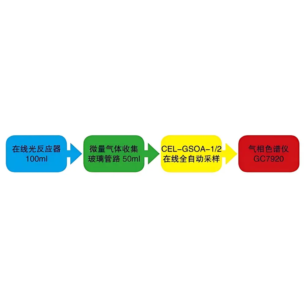 CEL-GSOA-7 Automated Ultra-Micro Photocatalytic Activity Evaluation System