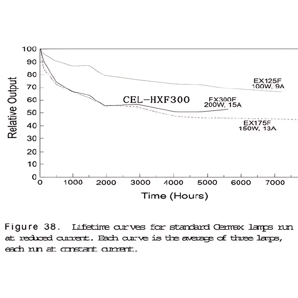 CEL-HXF1000 High-Energy Xenon Arc Light Source