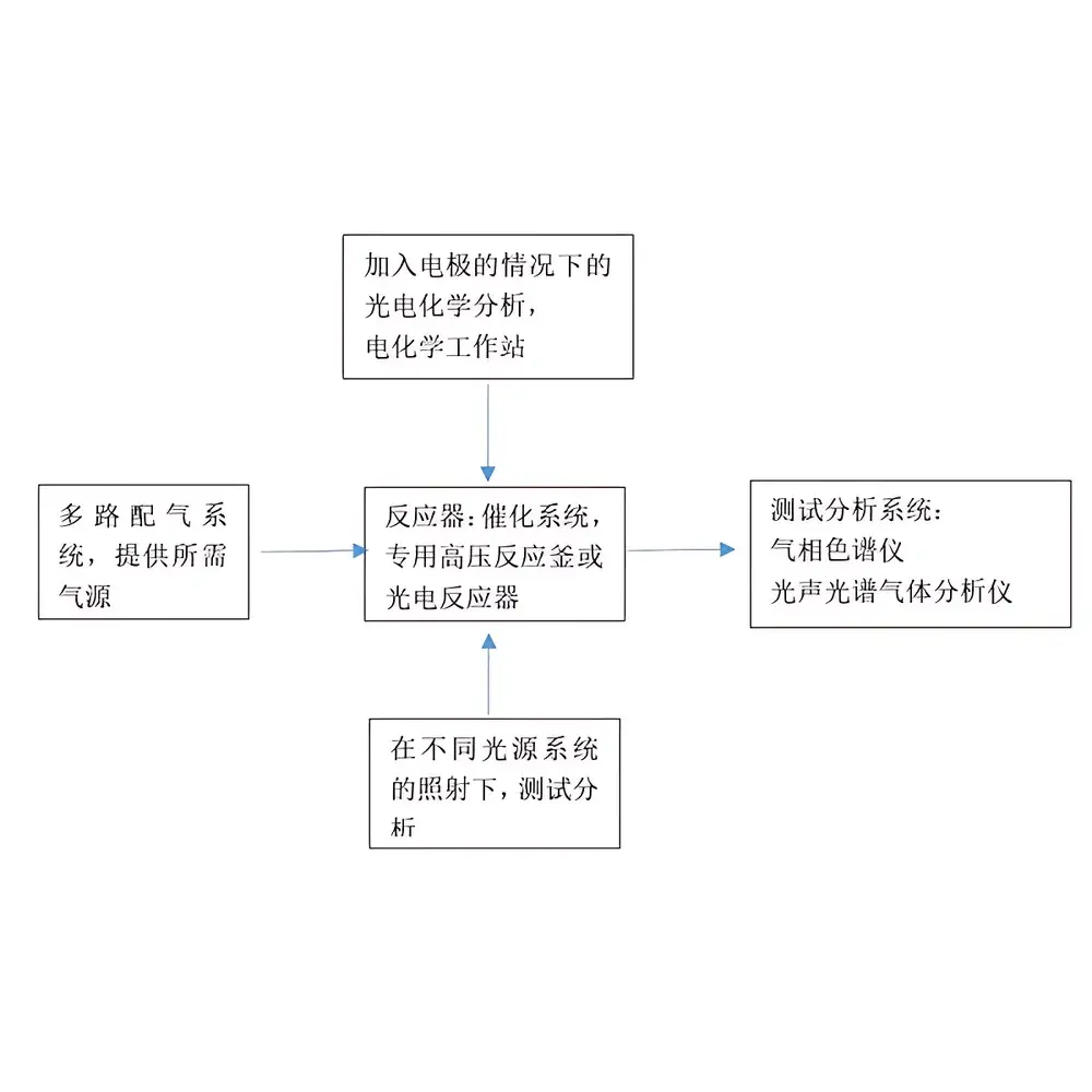 CO2 Catalytic Reduction Service Package by CME-TECH