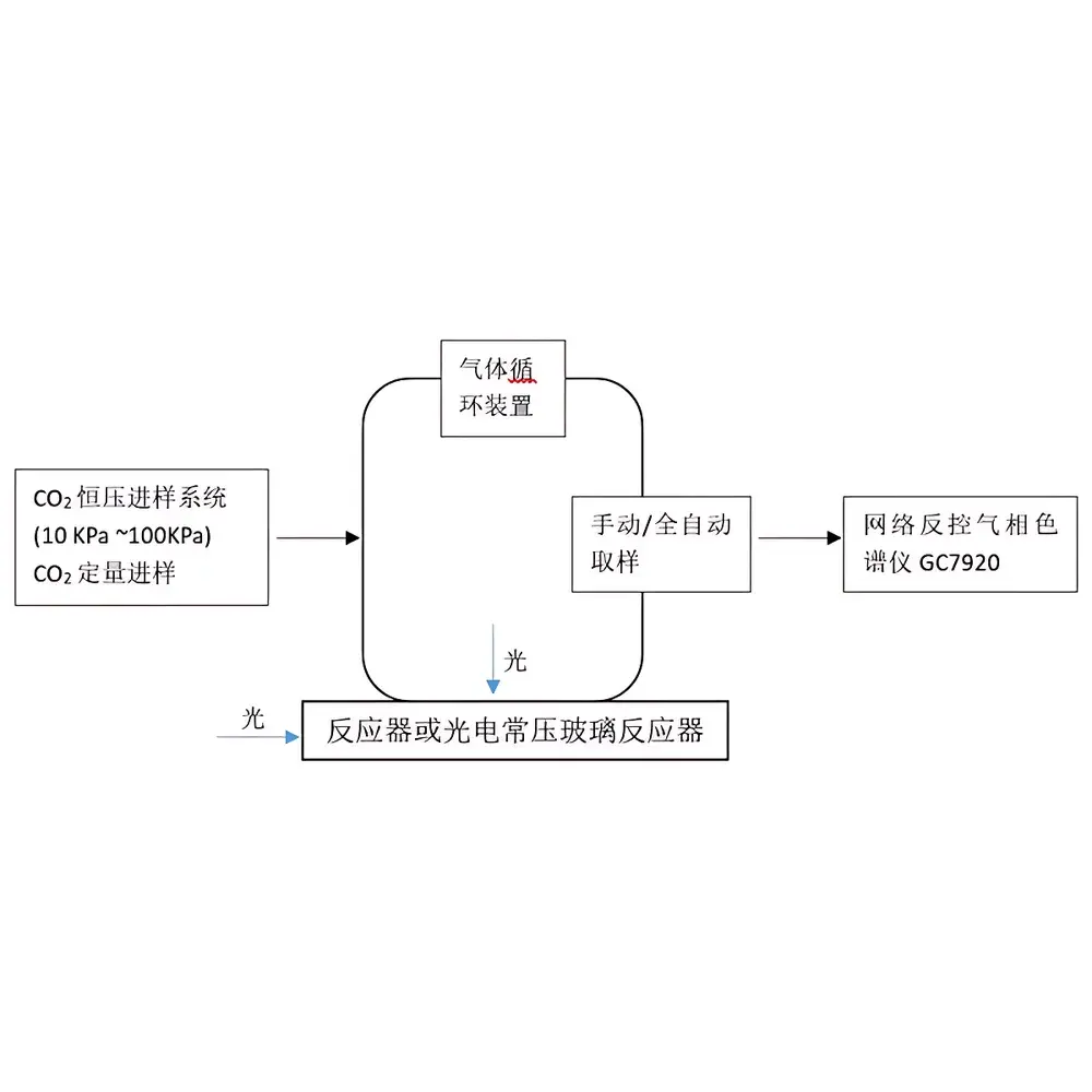 CO2 Catalytic Reduction Service Package by CME-TECH