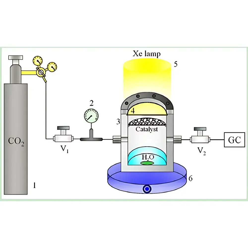 CO2 Catalytic Reduction Service Package by CME-TECH