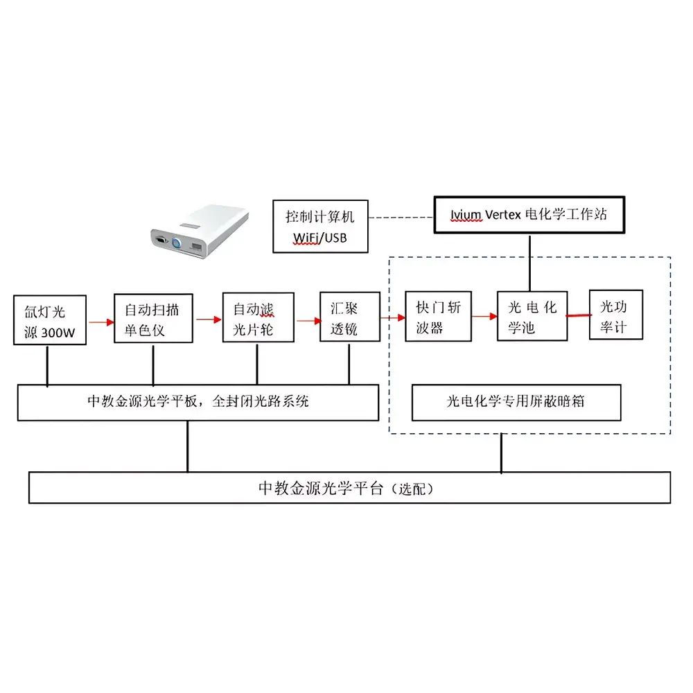 CEL-SLF-Vertex Photoelectrochemical Testing and Analysis System