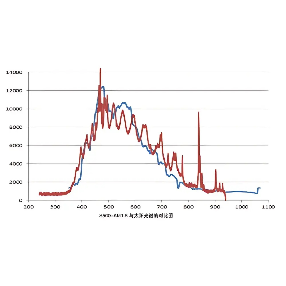 Zhongjiaojinyuan CEL-S500 & CEL-S500R3 Basic Solar-Simulation Xenon Arc Light Sources